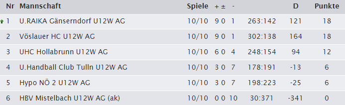 u12 Grunddurchgang Tabelle